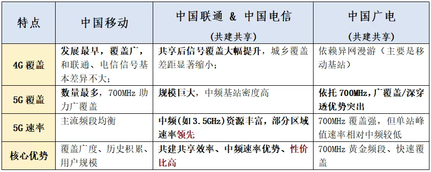 移动、联通、电信、广电，到底哪家信号好？插图8